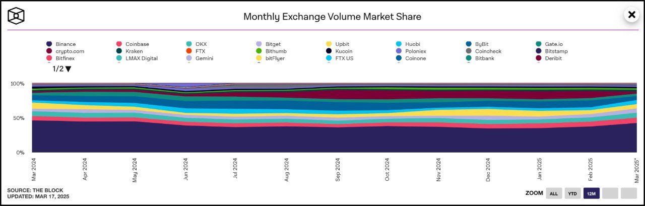 Aylık borsa hacmi pazar payı. Kaynak: CryptoVerse/X