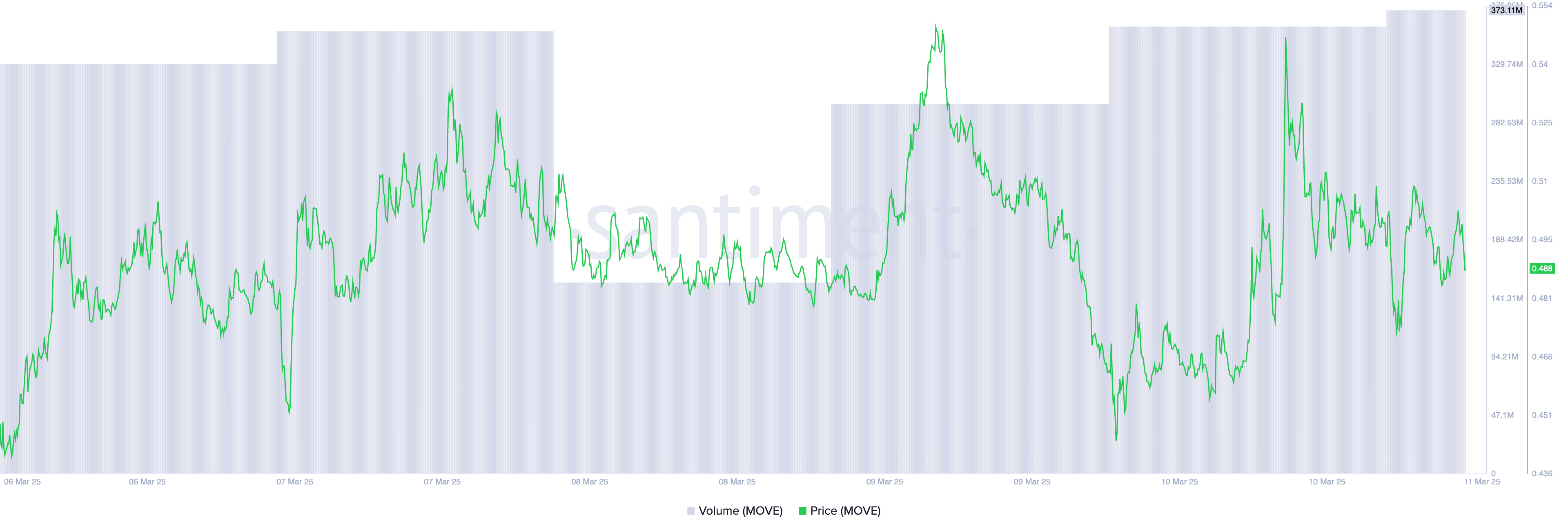 MOVE Fiyat ve Trading Hacmi.
