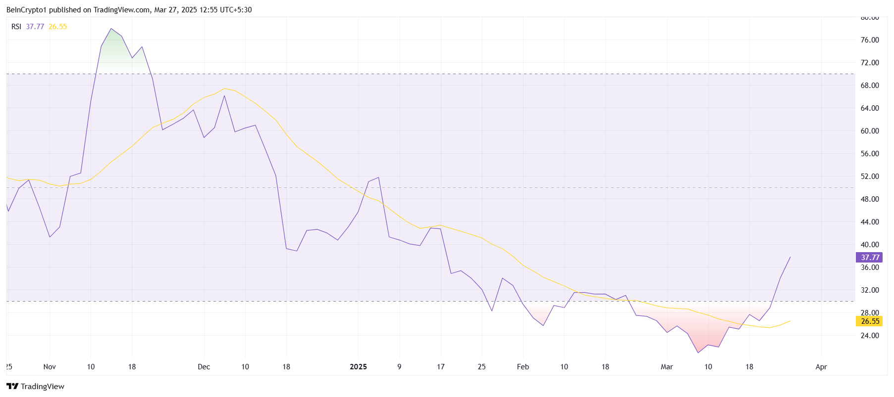 FLOKI RSI