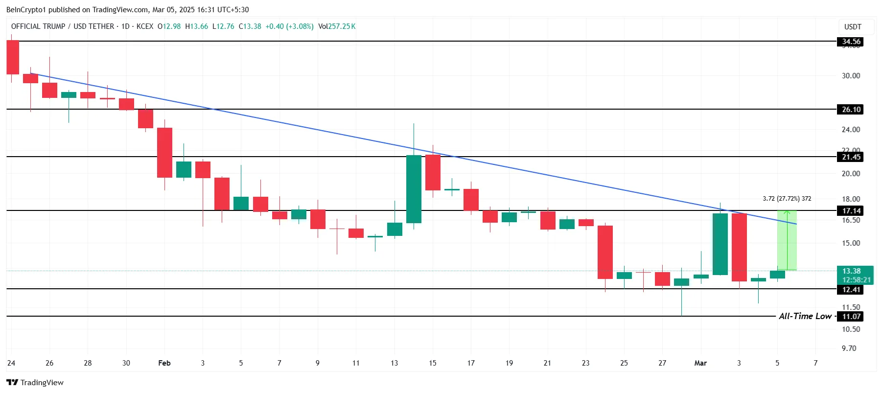 TRUMP Price Analysis