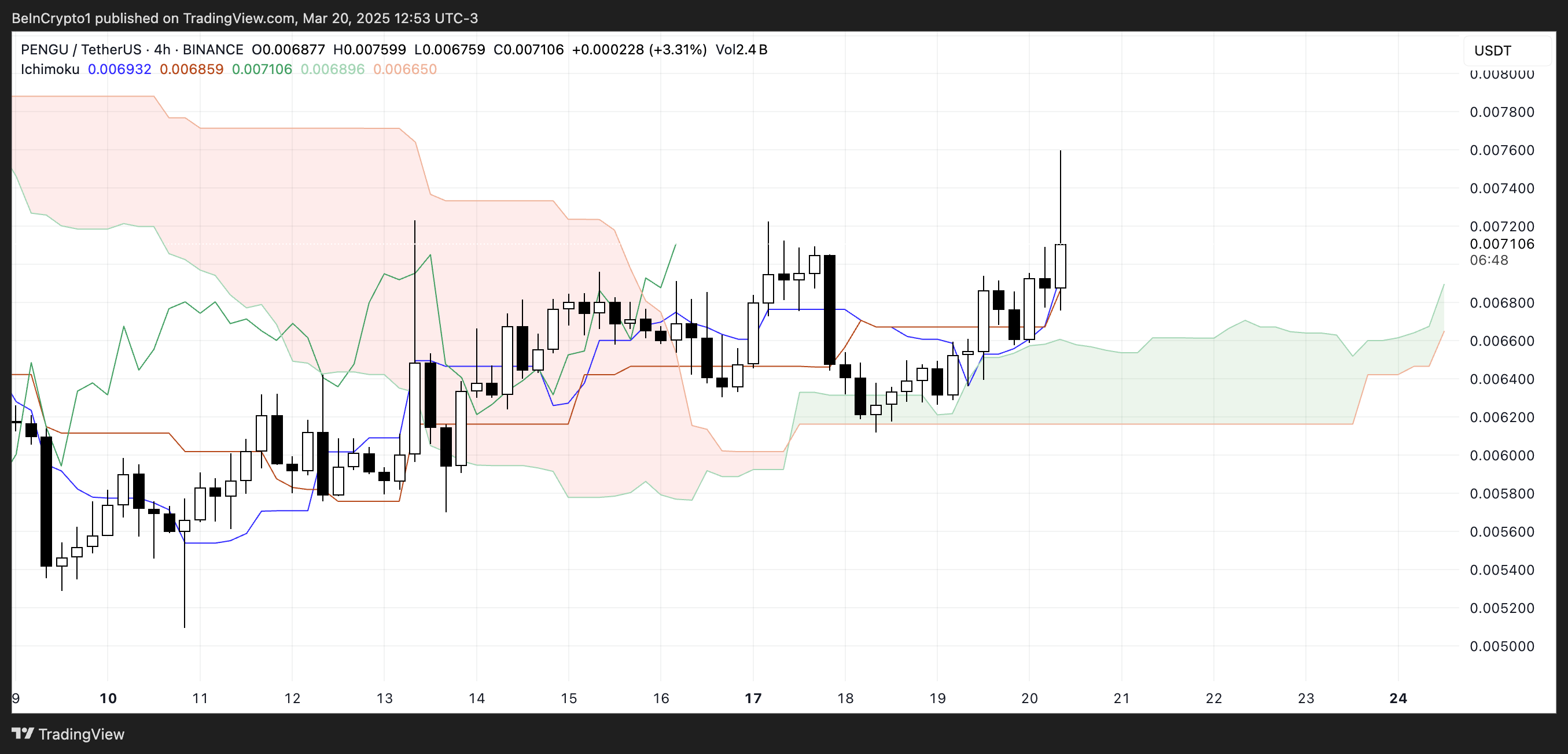 PENGU Ichimoku Bulutu Grafiği.