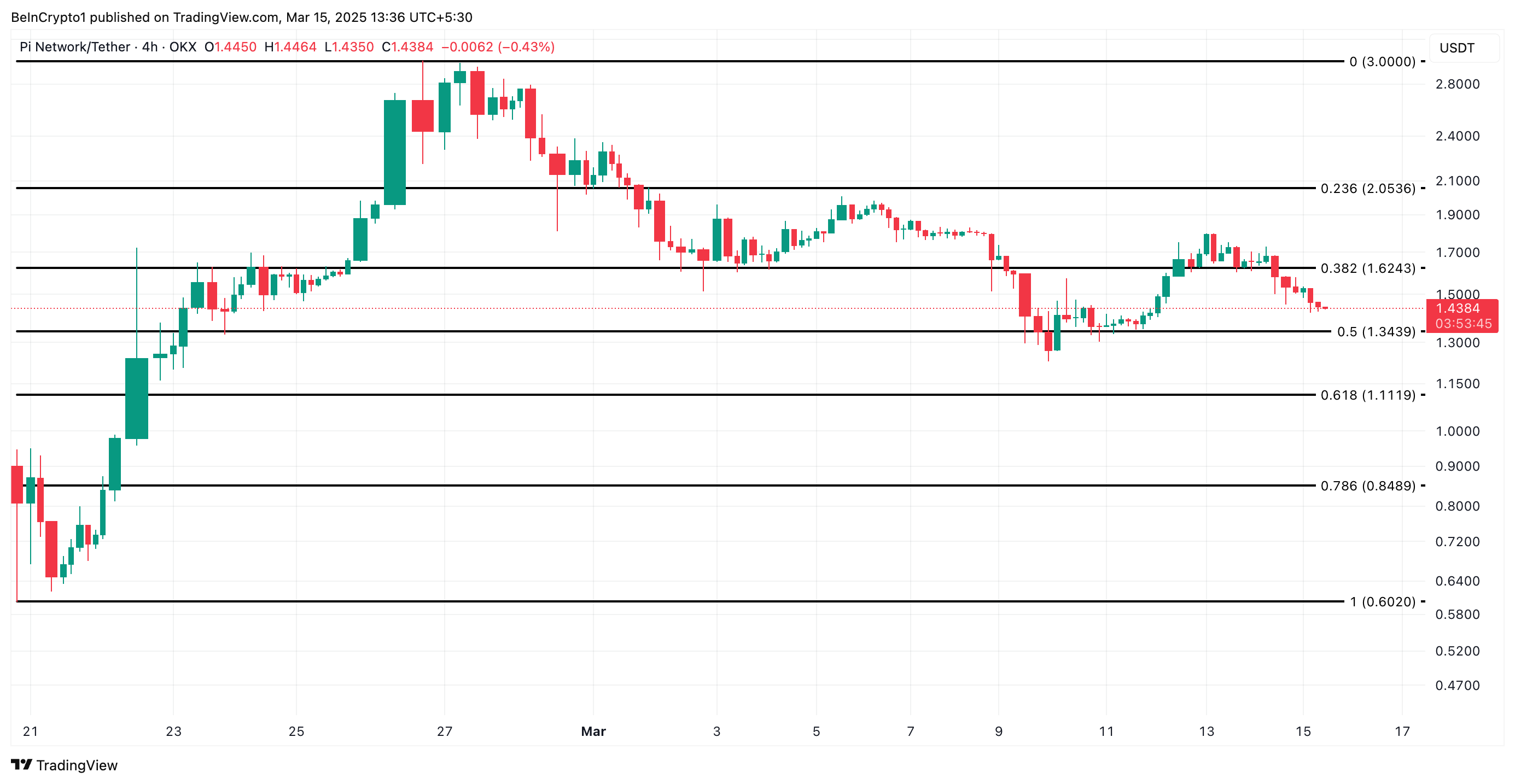 PI coin fiyat grafiği