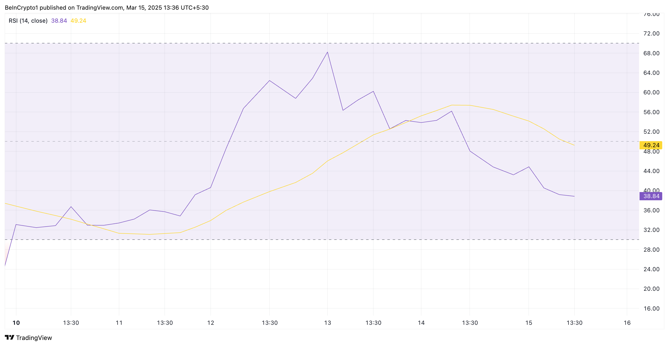 PI RSI göstergesi