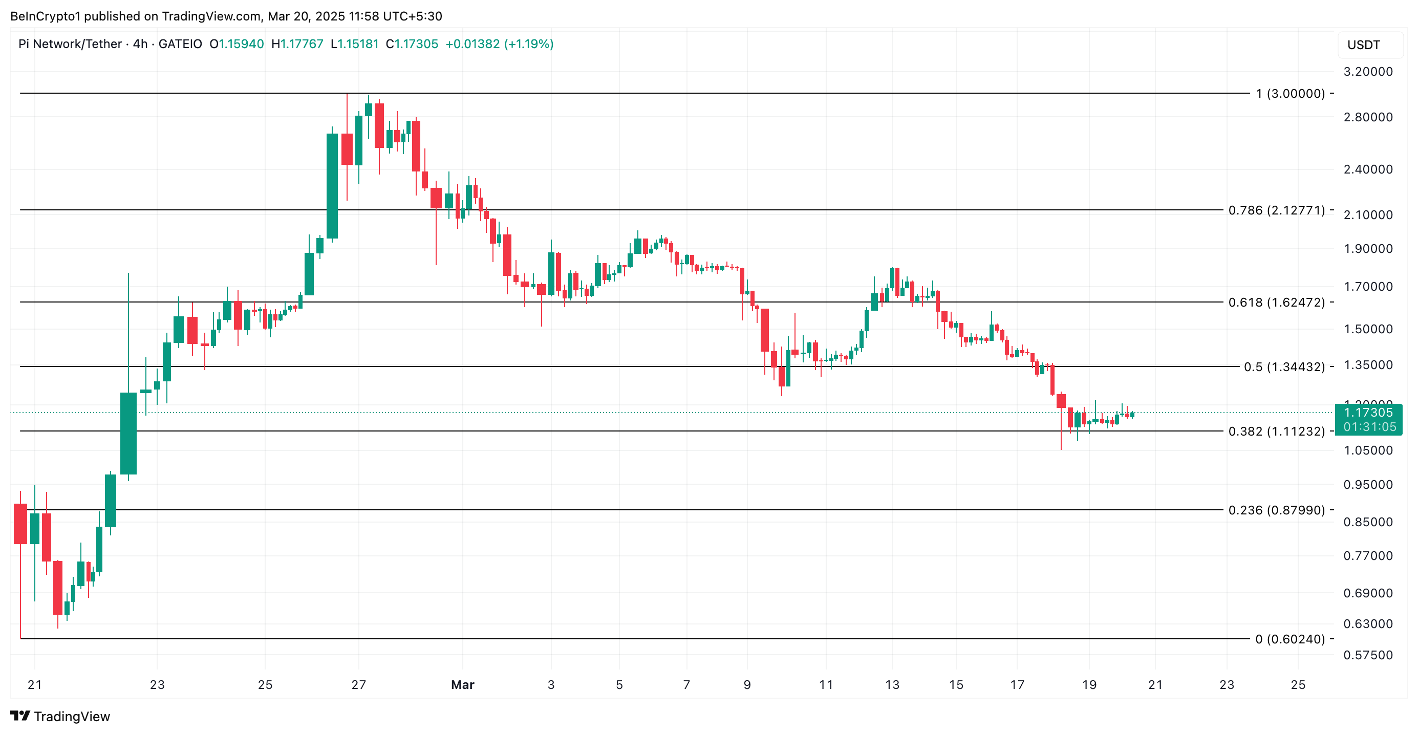 PI coin fiyat analizi.