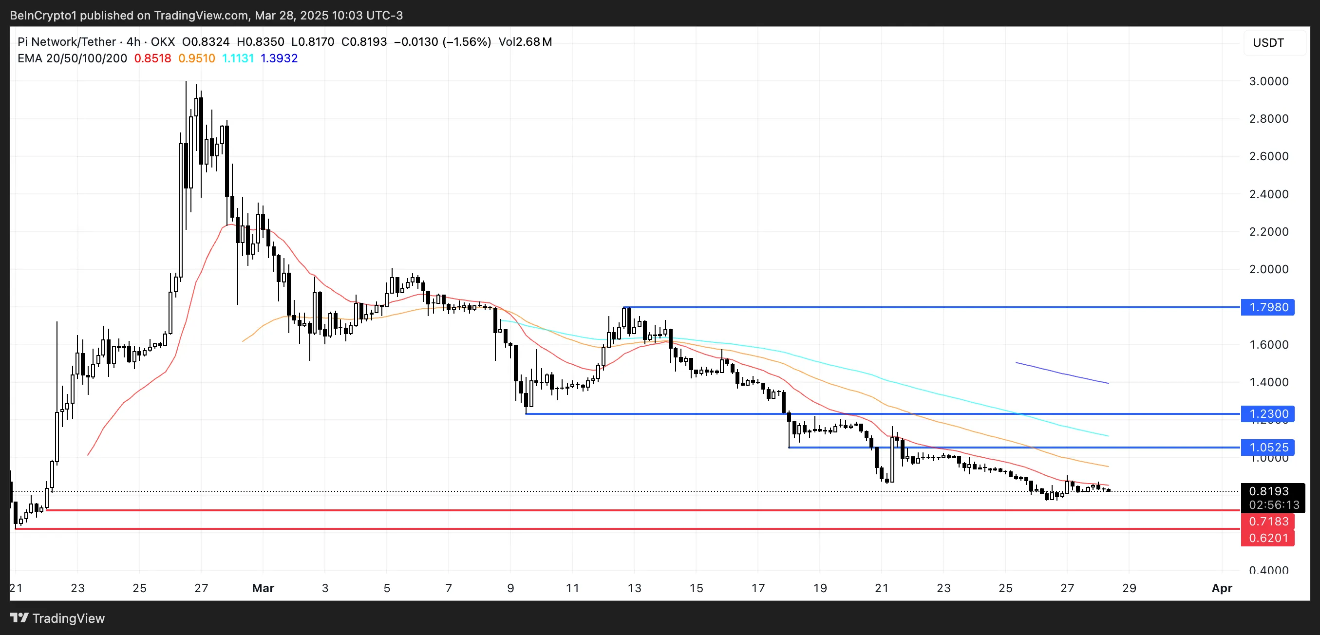 PI coin fiyat analizi