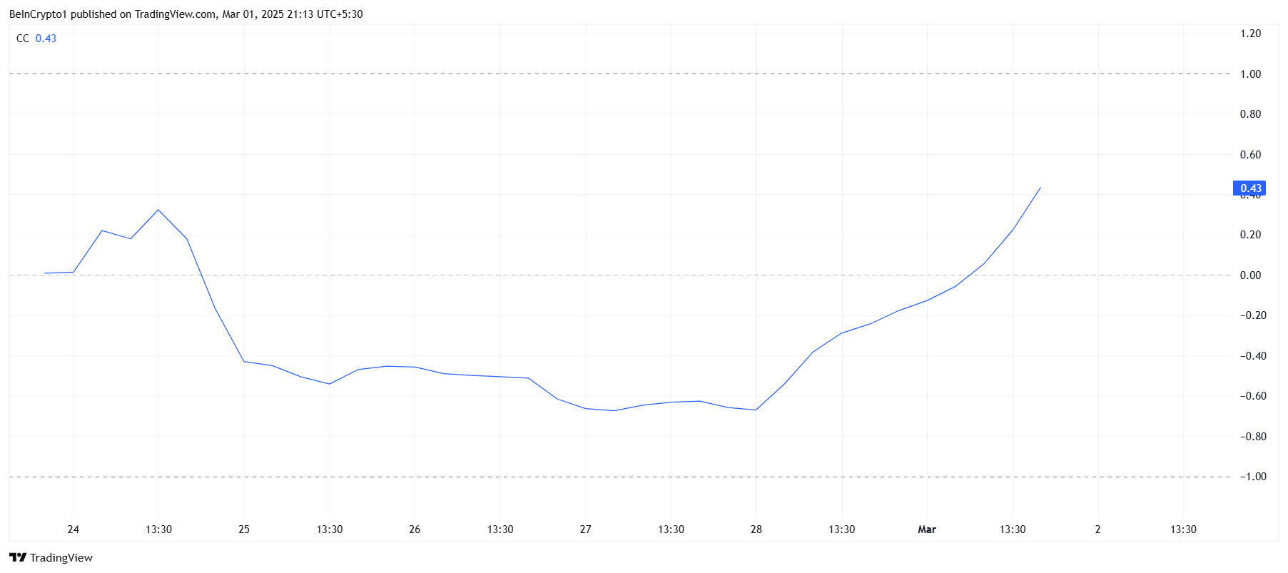 KAITO Bitcoin korelasyonu ve fiyat tahmini