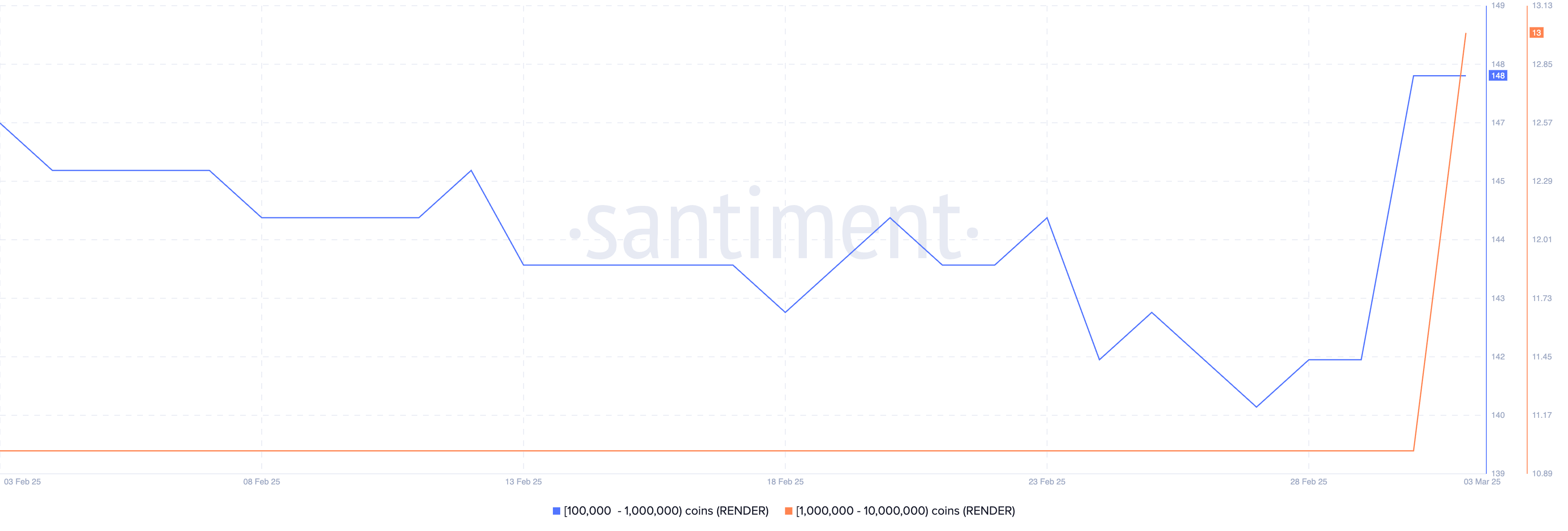 100.000 ile 10.000.000 RENDER Arasında Tutan Adres Sayısı.