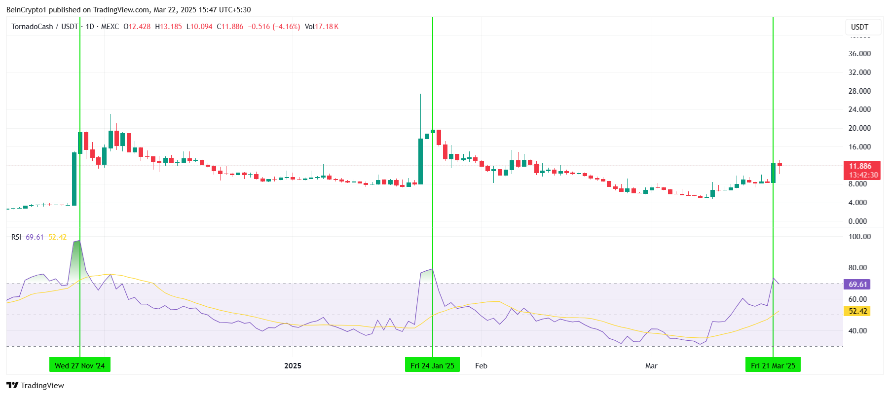 TORN RSI değeri
