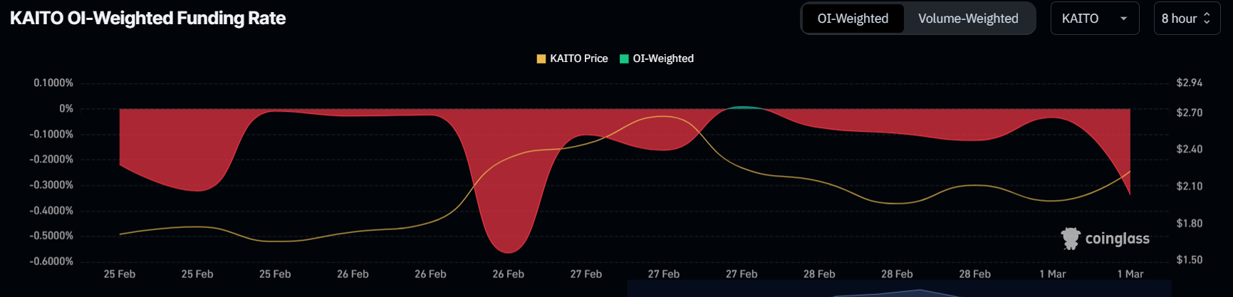 KAITO coin fonlama oranı
