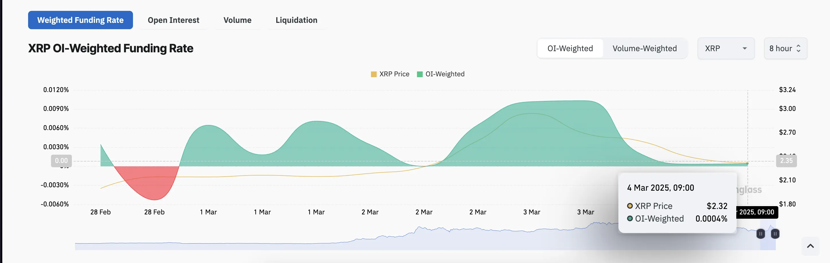 XRP Fonlama Oranı.