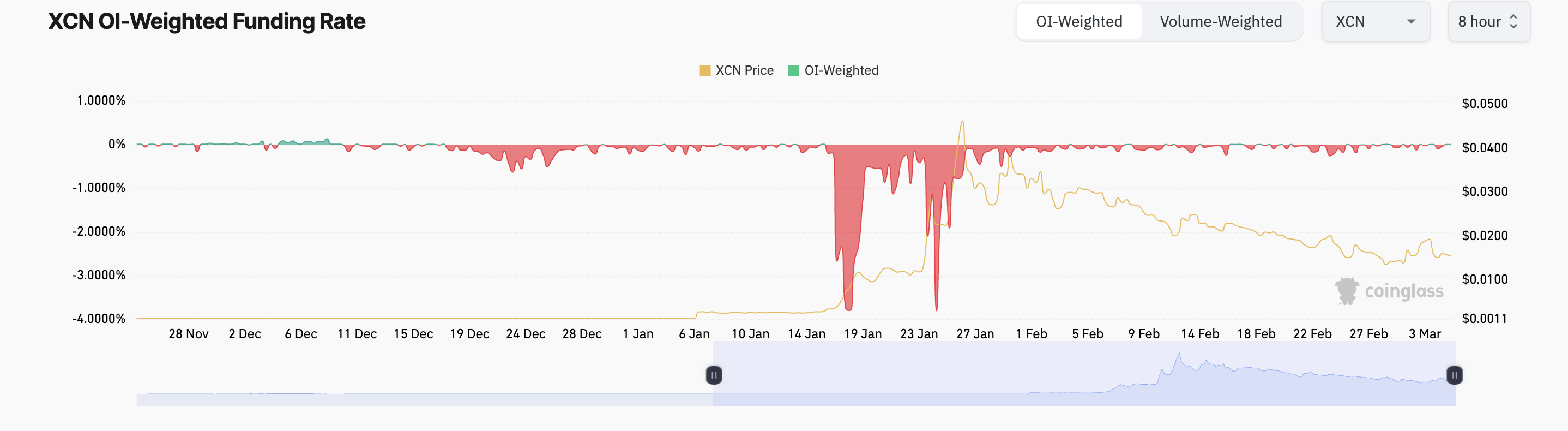 XCN Fonlama Oranı