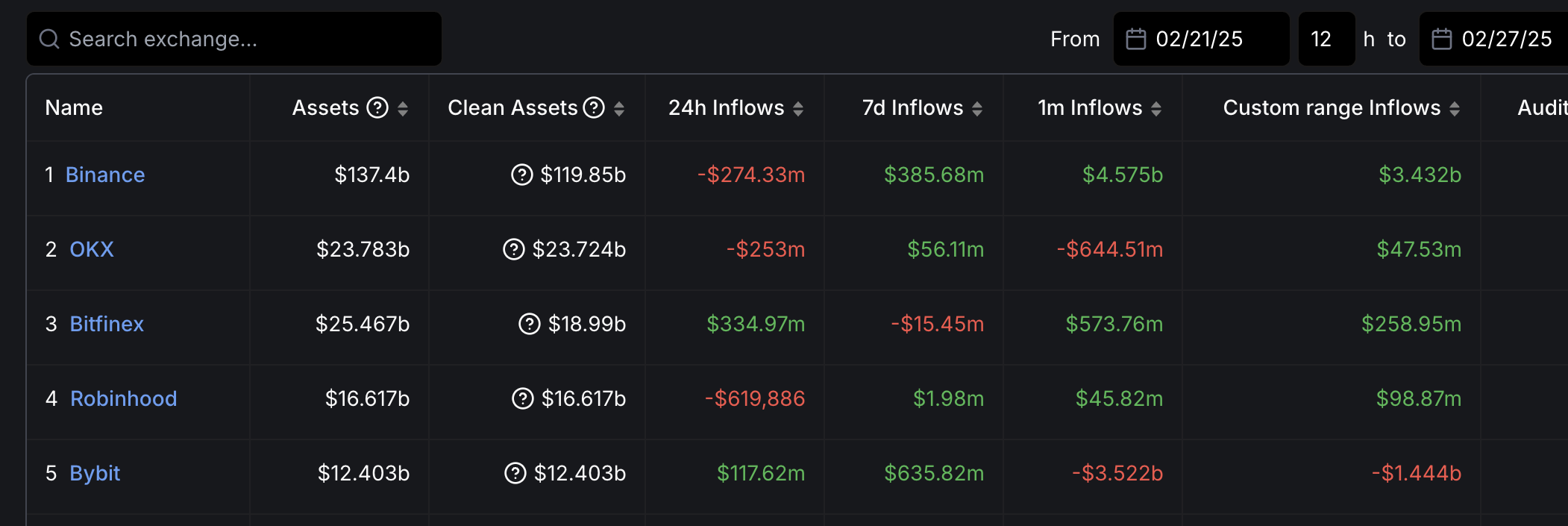 Bybit Saldırısından Sonra Binance Girişleri
