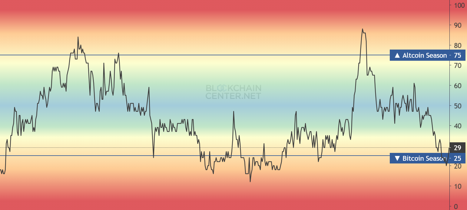 Altcoin Sezonu Endeksi. Kaynak: Blockchain Center