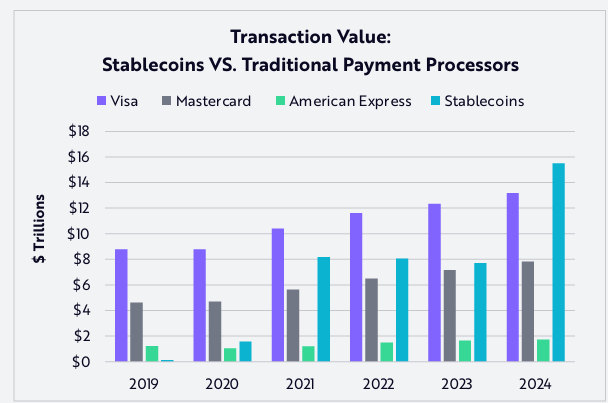 İşlem değeri: Stablecoin'ler vs. Geleneksel Ödeme Süreçleri: Kaynak: Ark Invest