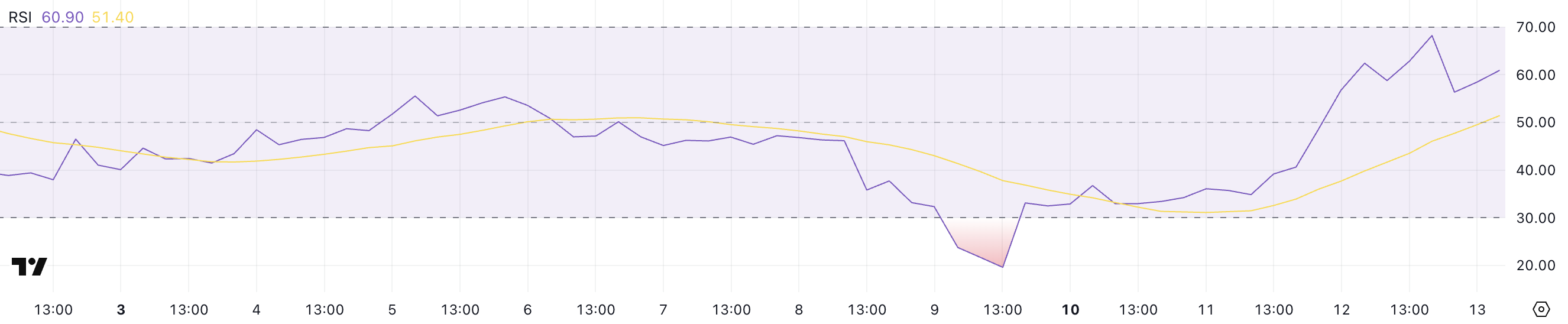 PI RSI gösterge grafiği