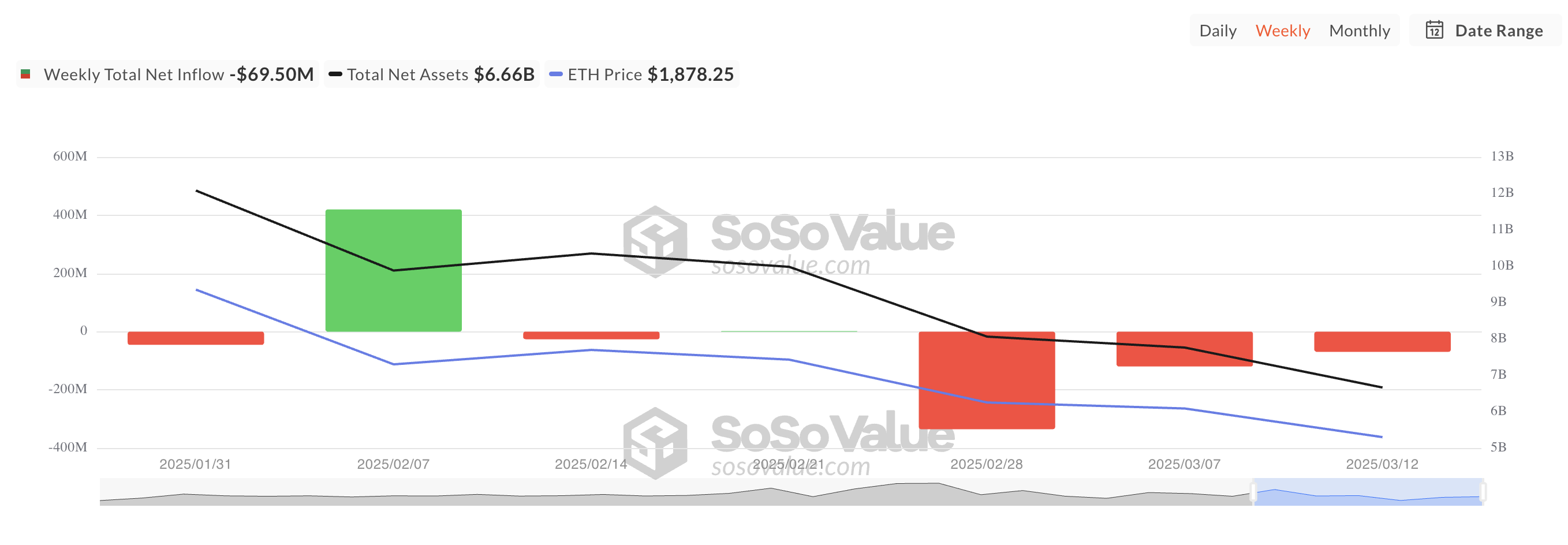 Toplam Ethereum Spot ETF Net Girişi