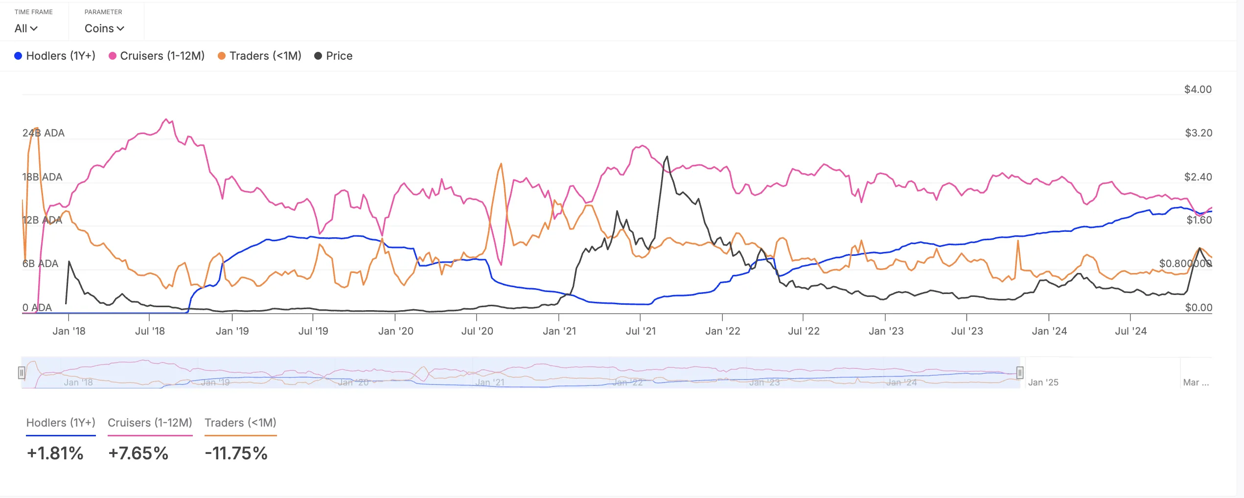 Cardano Balance by Time Held