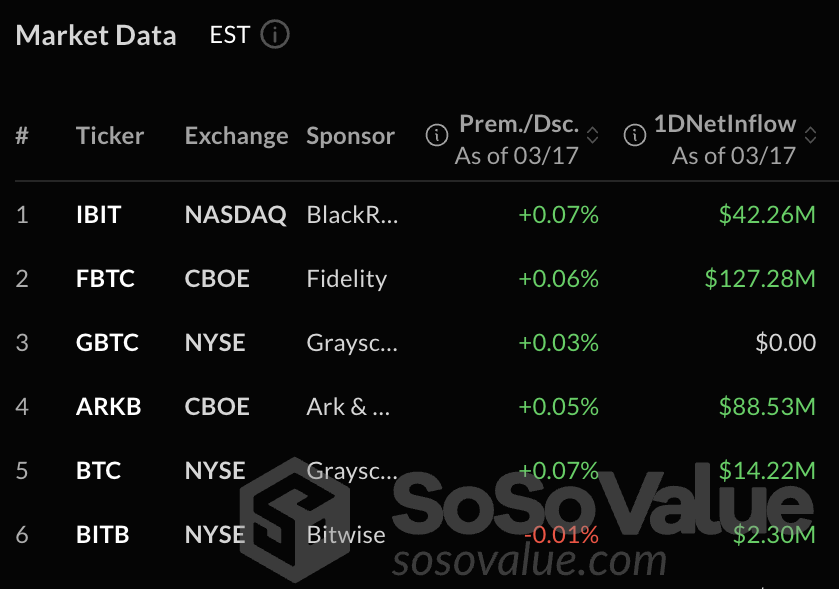BTC ETF Bir Günlük Girişler