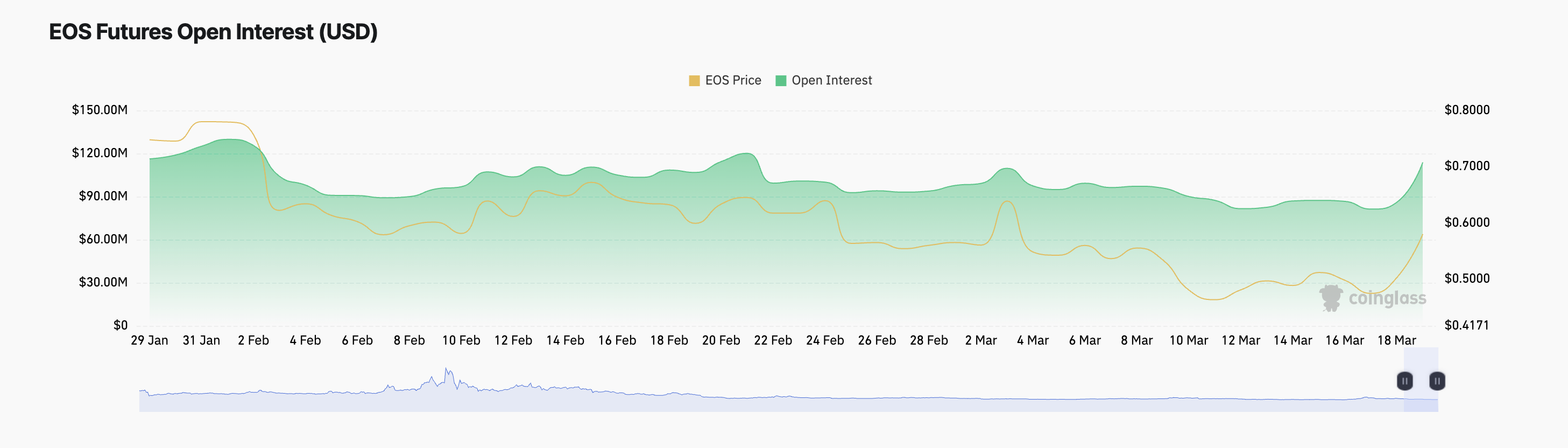 EOS Açık Pozisyon