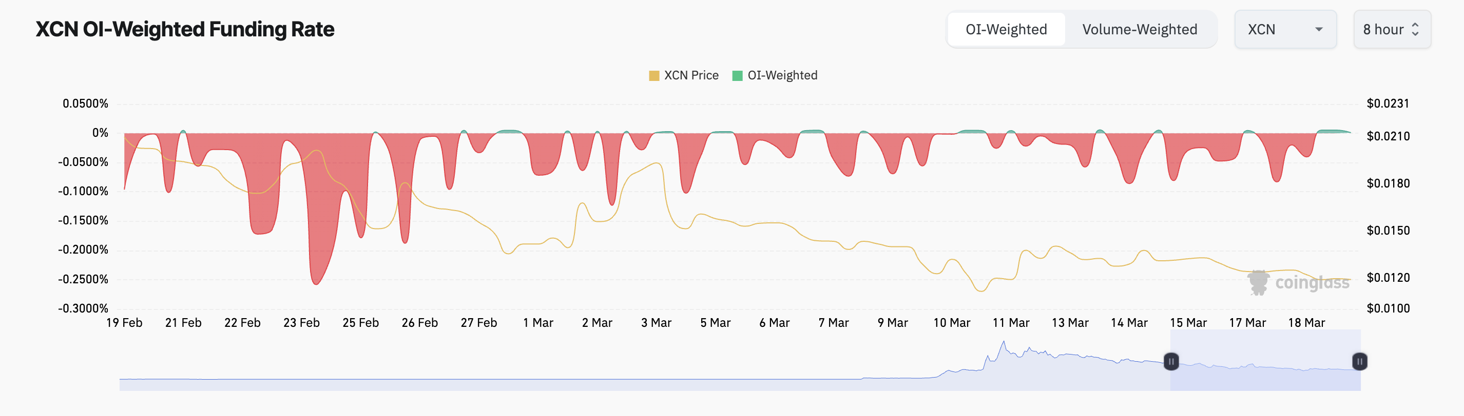 XCN Fonlama Oranı