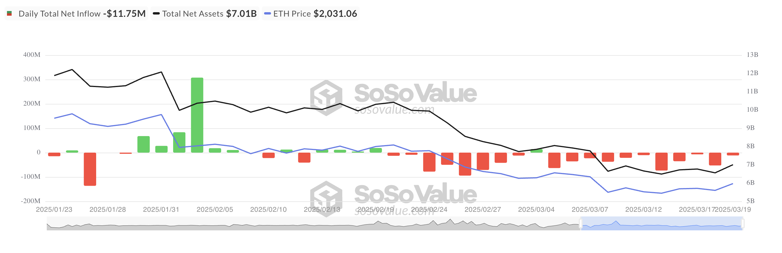 Toplam Ethereum Spot ETF Net Girişi