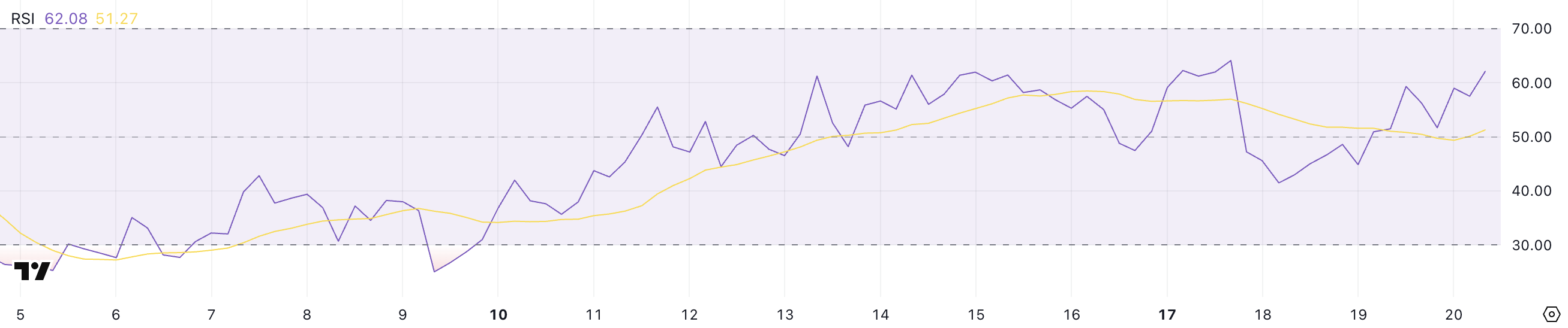 PENGU RSI göstergesi grafiği