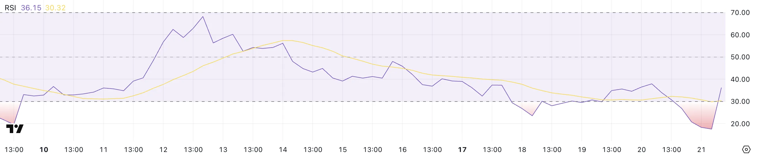 PI RSI gösterge değeri
