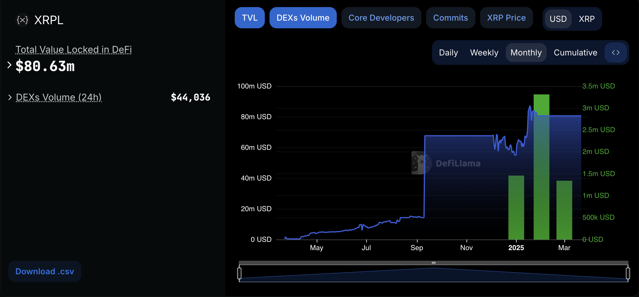 XRP DEX Hacmi ve TVL
