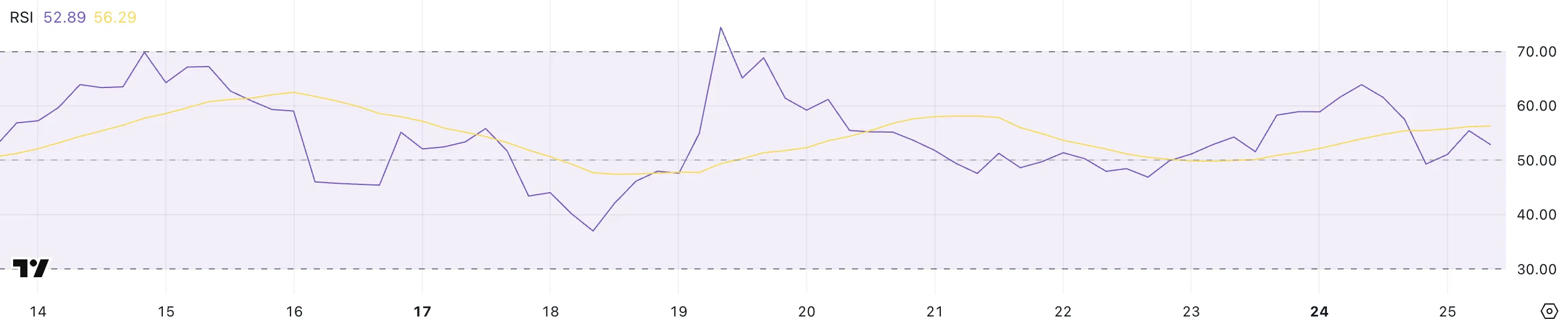 XRP RSI değeri grafiği