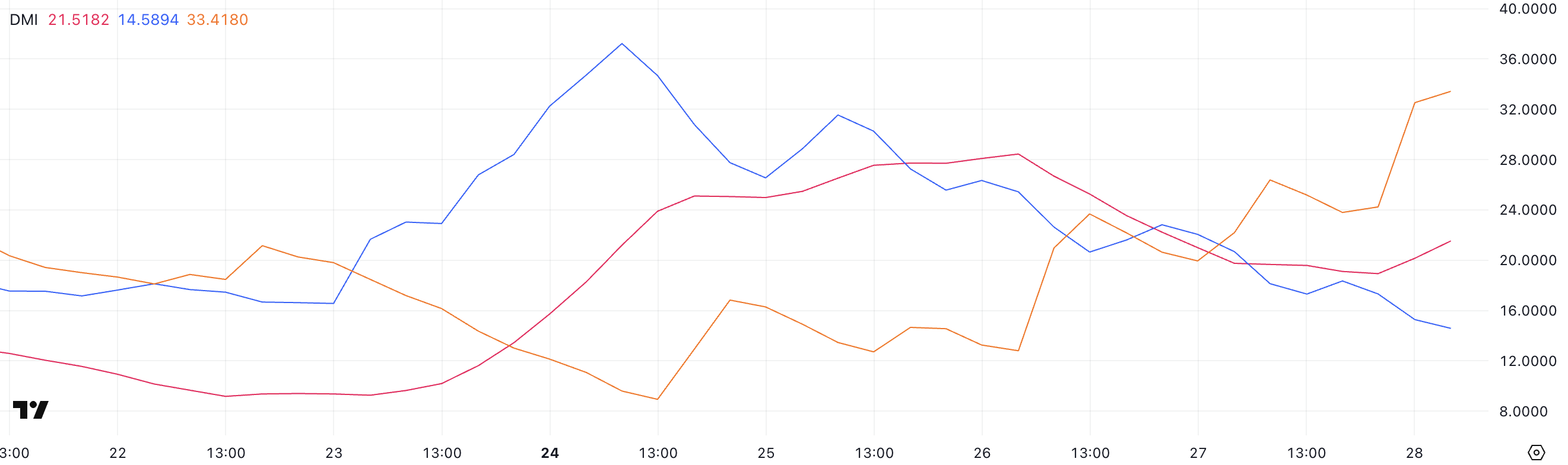 BTC DMI göstergesi