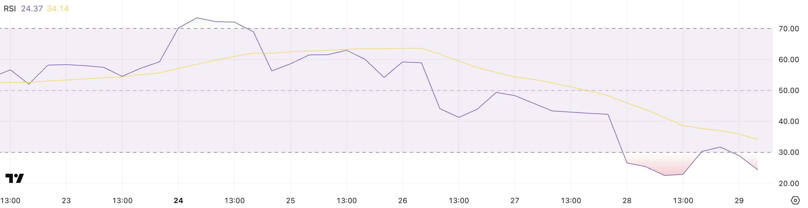 ETH RSI değeri