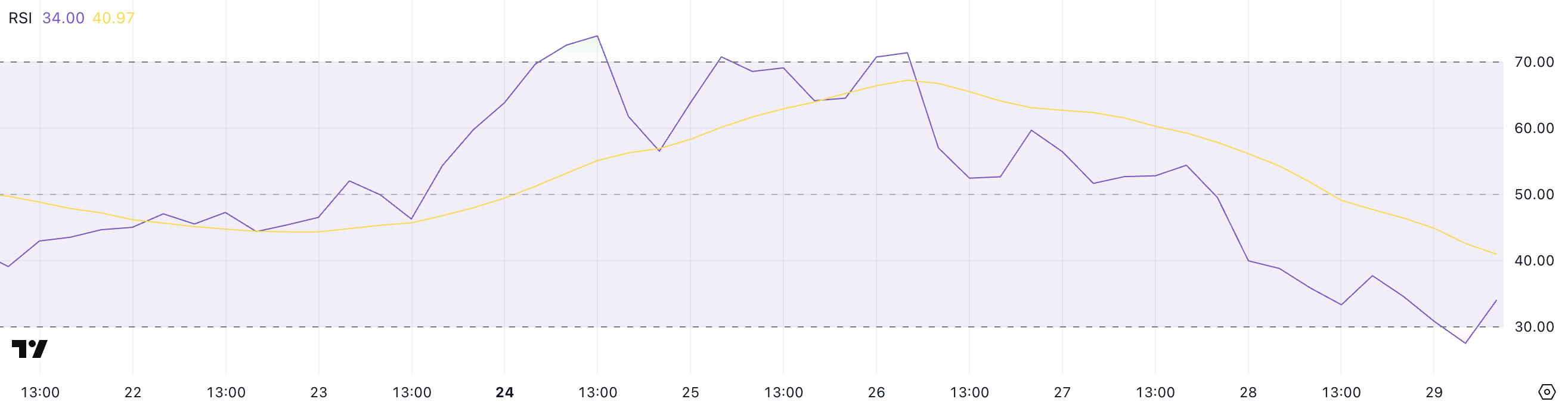 ONDO RSI.