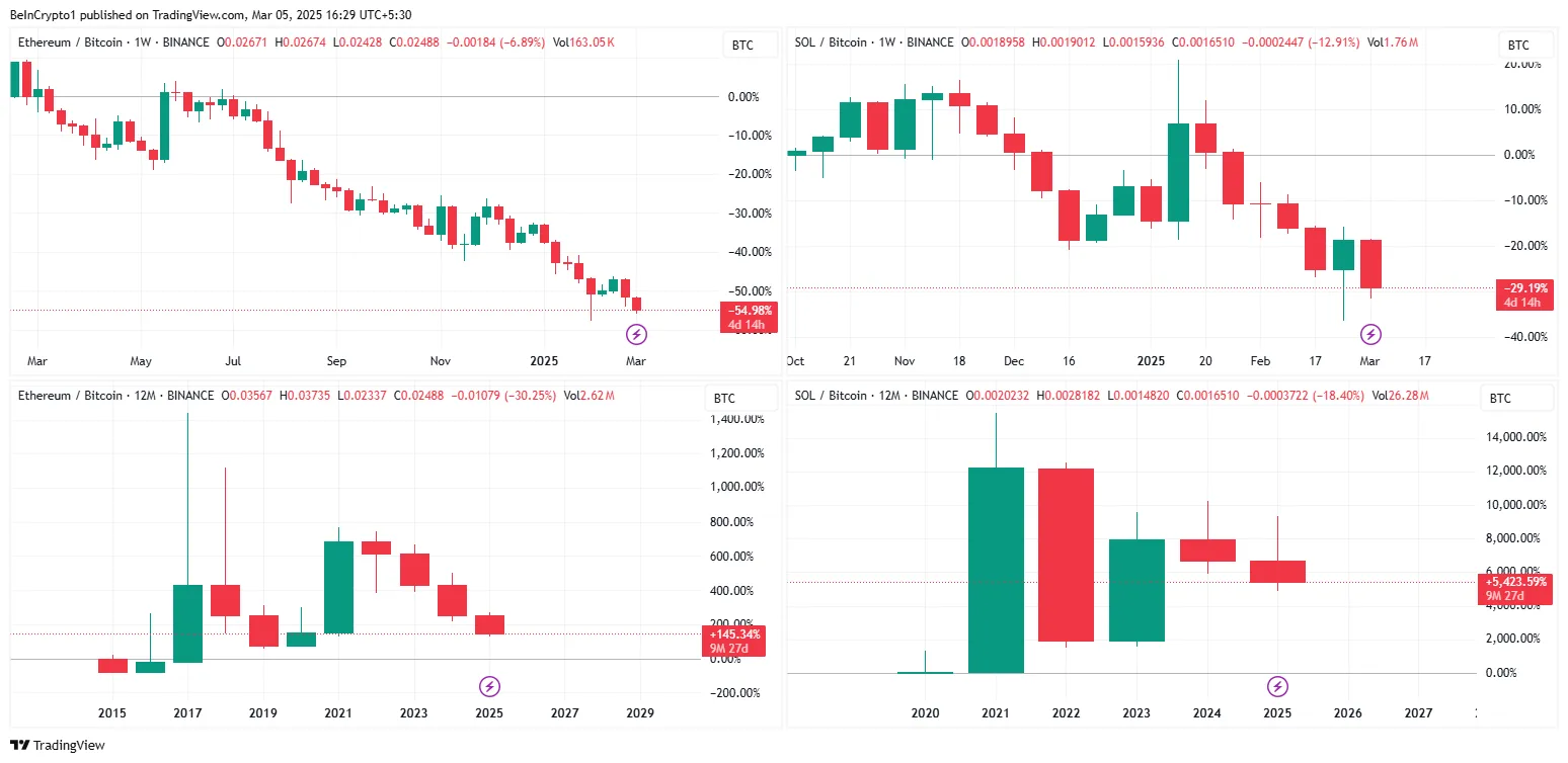 ETH/BTC ve SOL/BTC Volatilitesi. Kaynak: TradingView