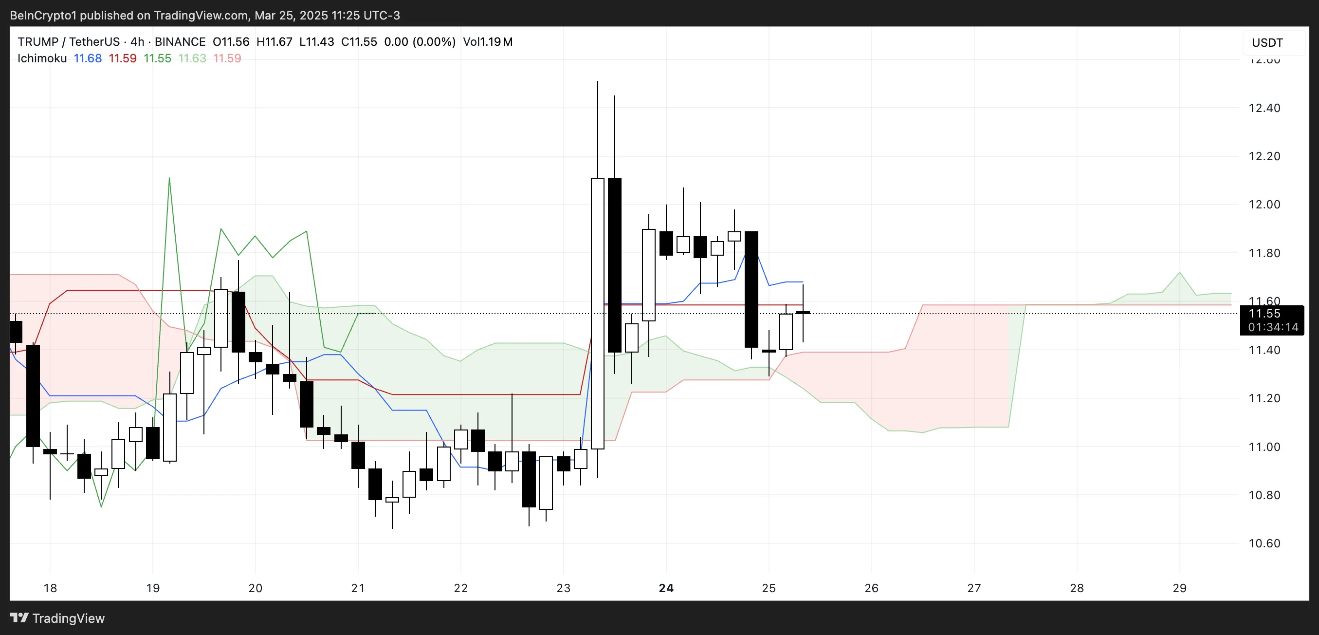 TRUMP Ichimoku Bulutu