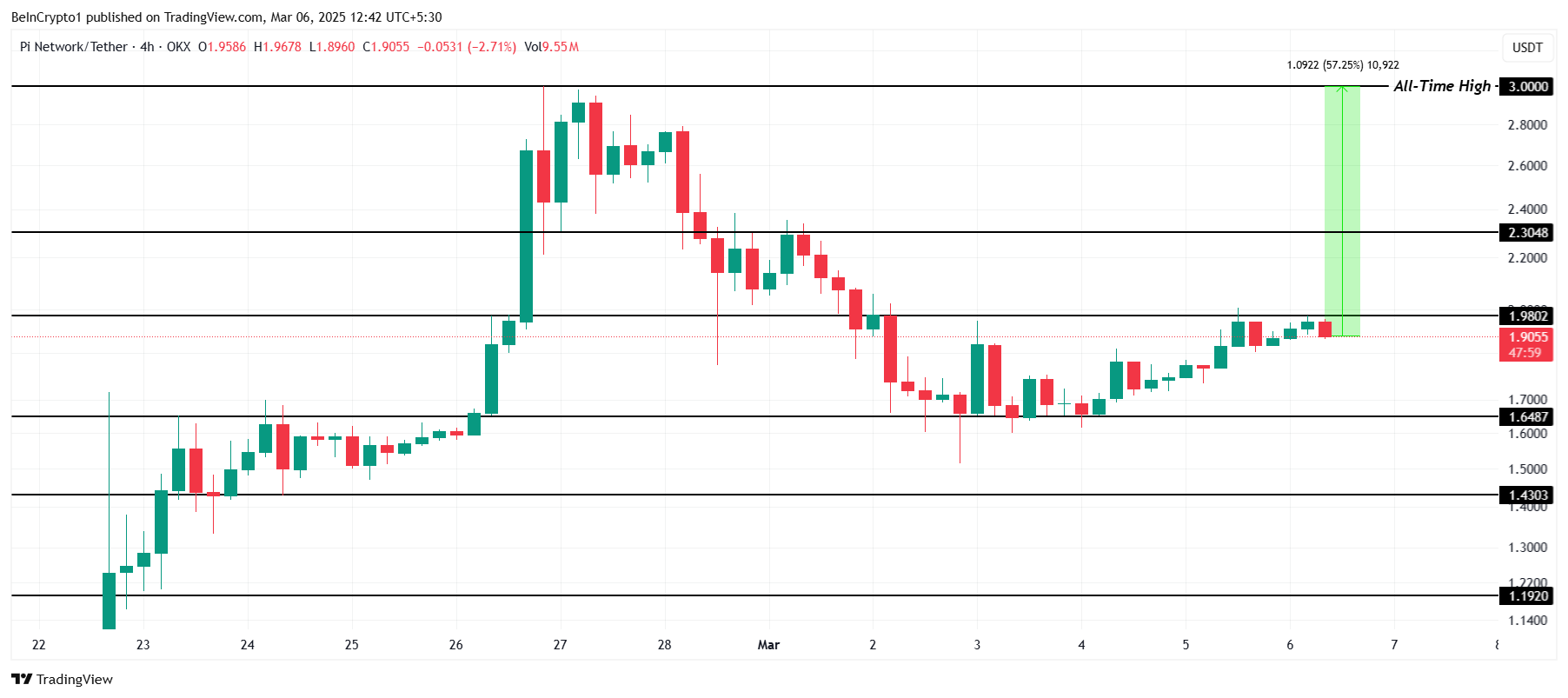 pi coin fiyatı grafik analizi