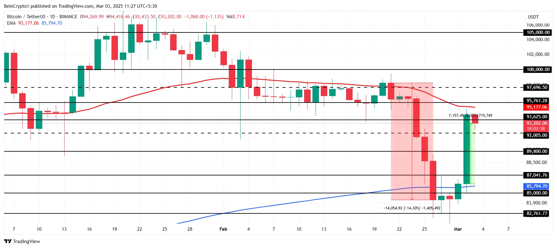 Bitcoin Fiyat Analizi.