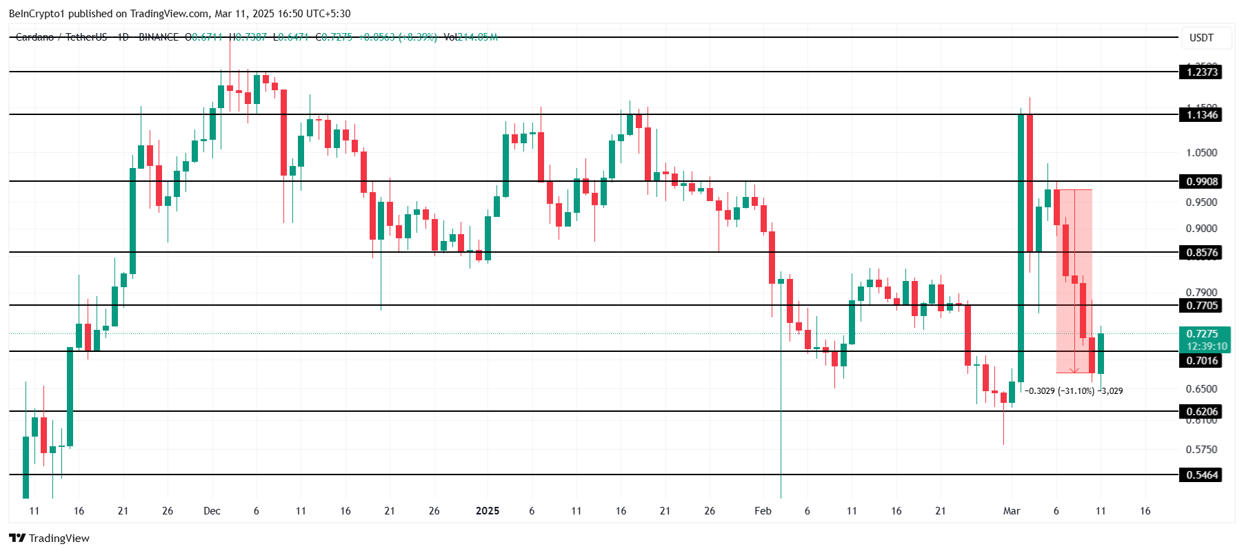 Cardano Fiyat Analizi.