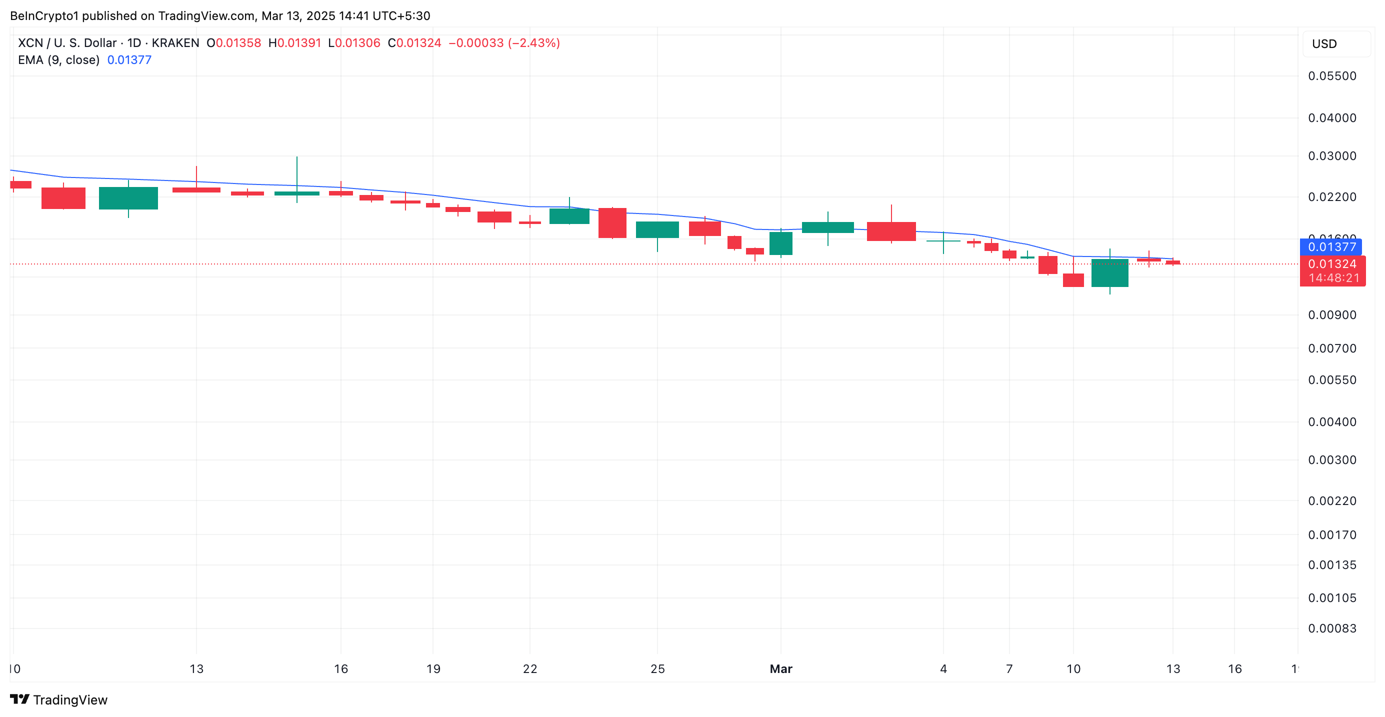 XCN coin fiyat analizi
