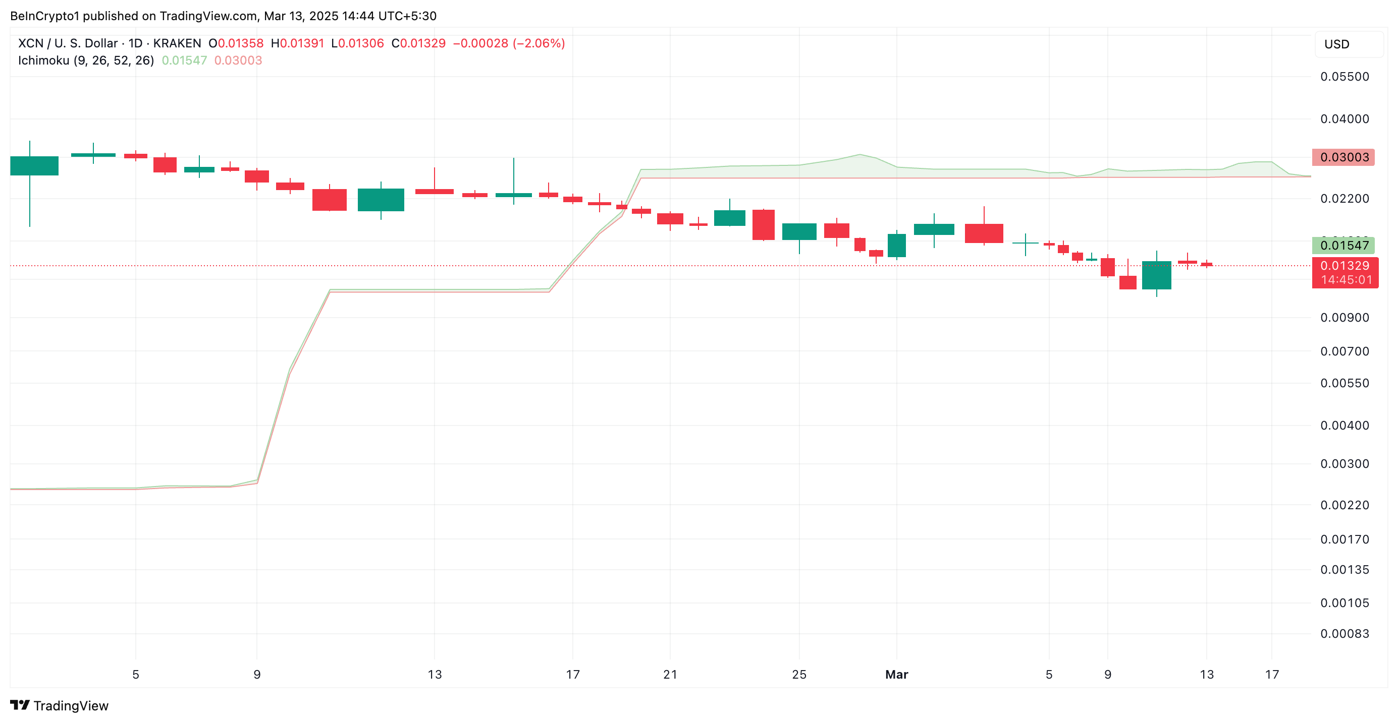 XCN Ichimoku Bulutu