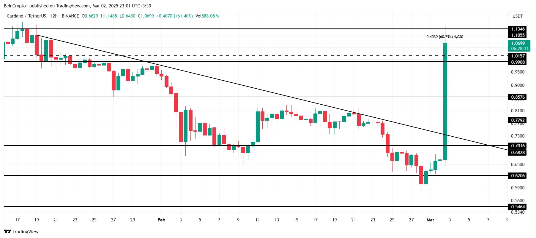 Cardano Fiyat Analizi.