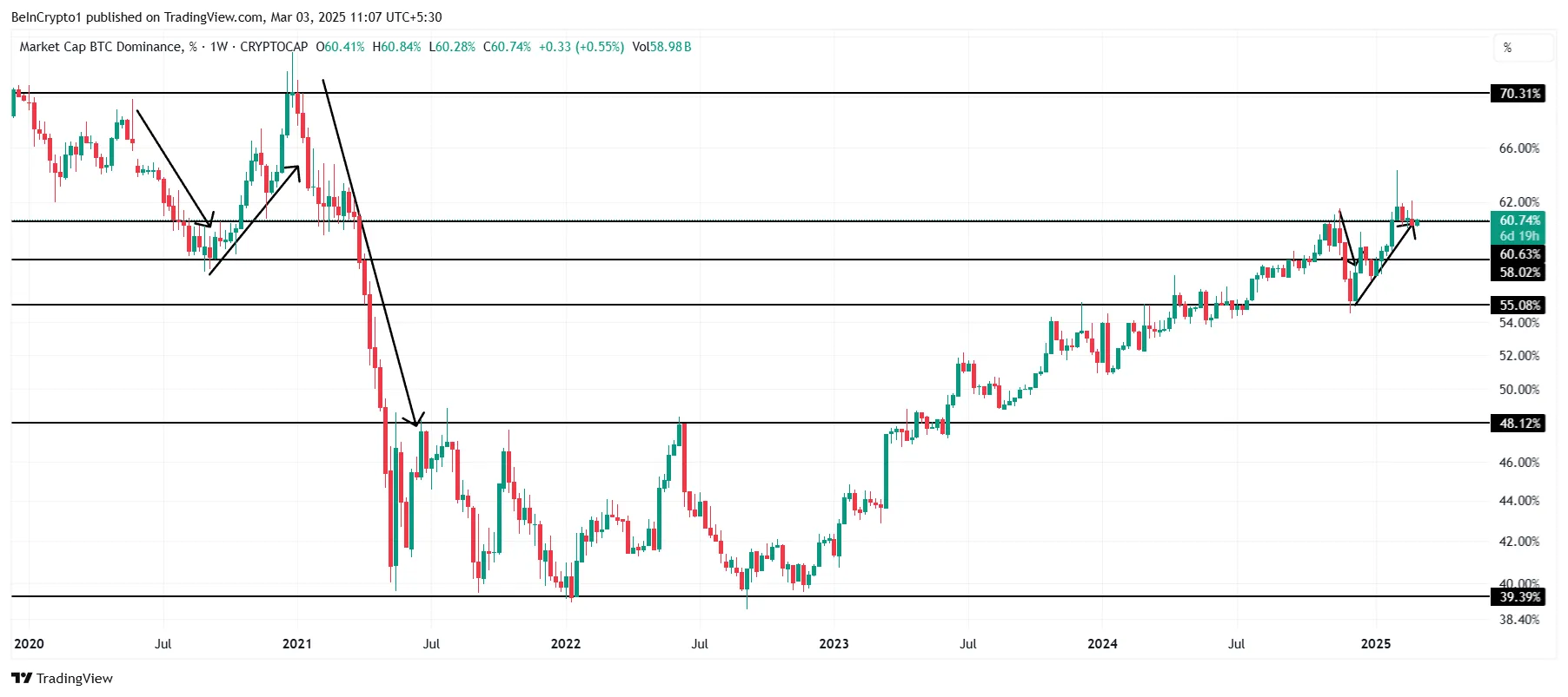 Bitcoin Fiyat Analizi