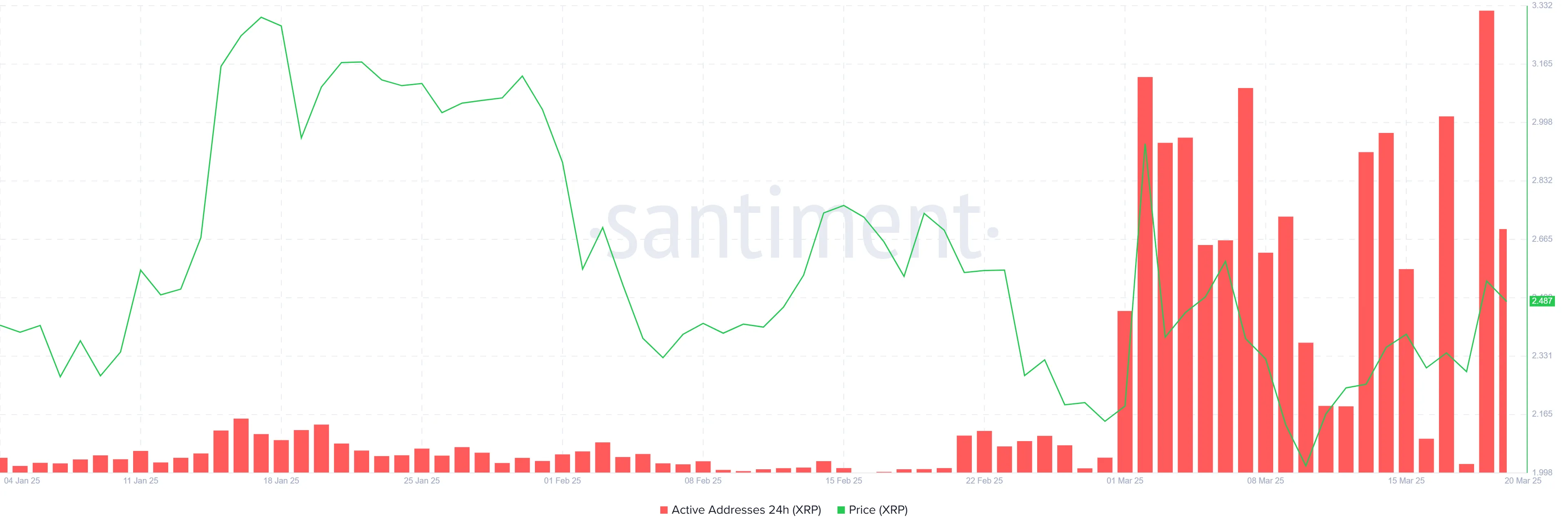 XRP Aktif Adresler Grafiği