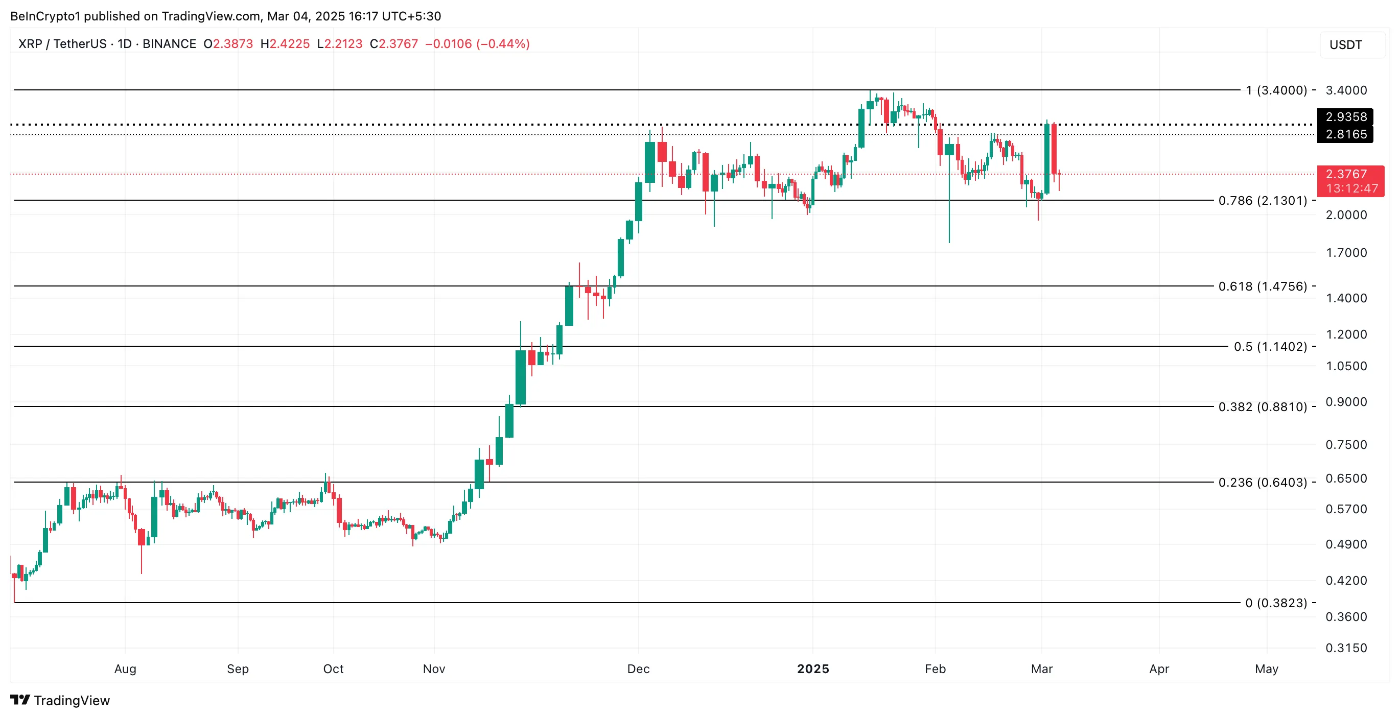 XRP Fiyat Analizi.