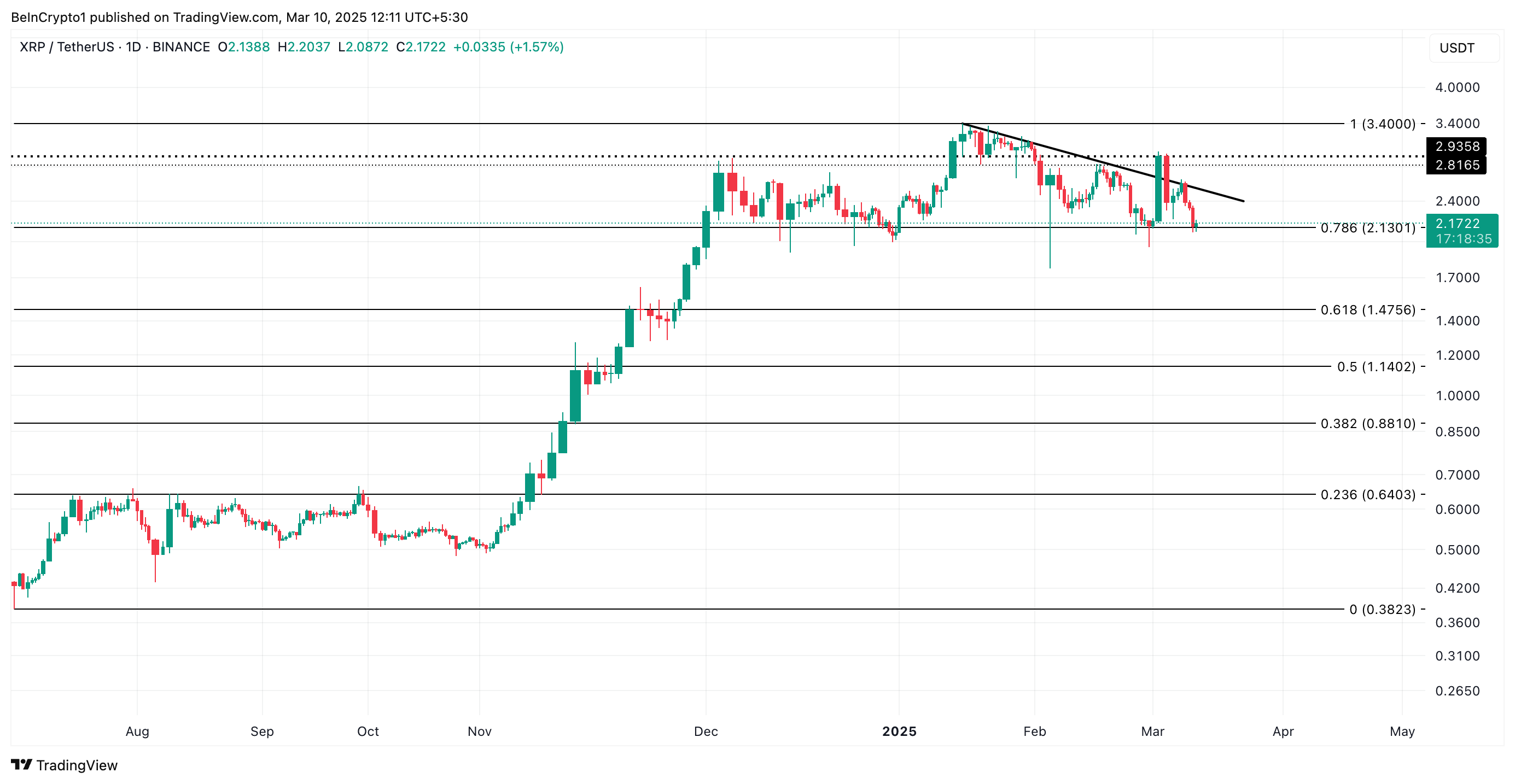 XRP Fiyat Analizi
