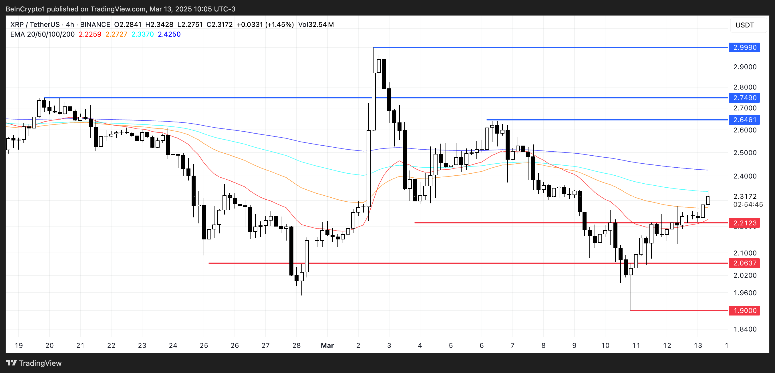 XRP Fiyat Analizi.