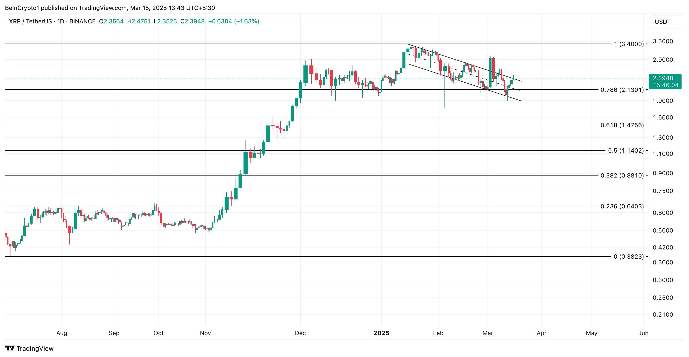 XRP Fiyat Analizi