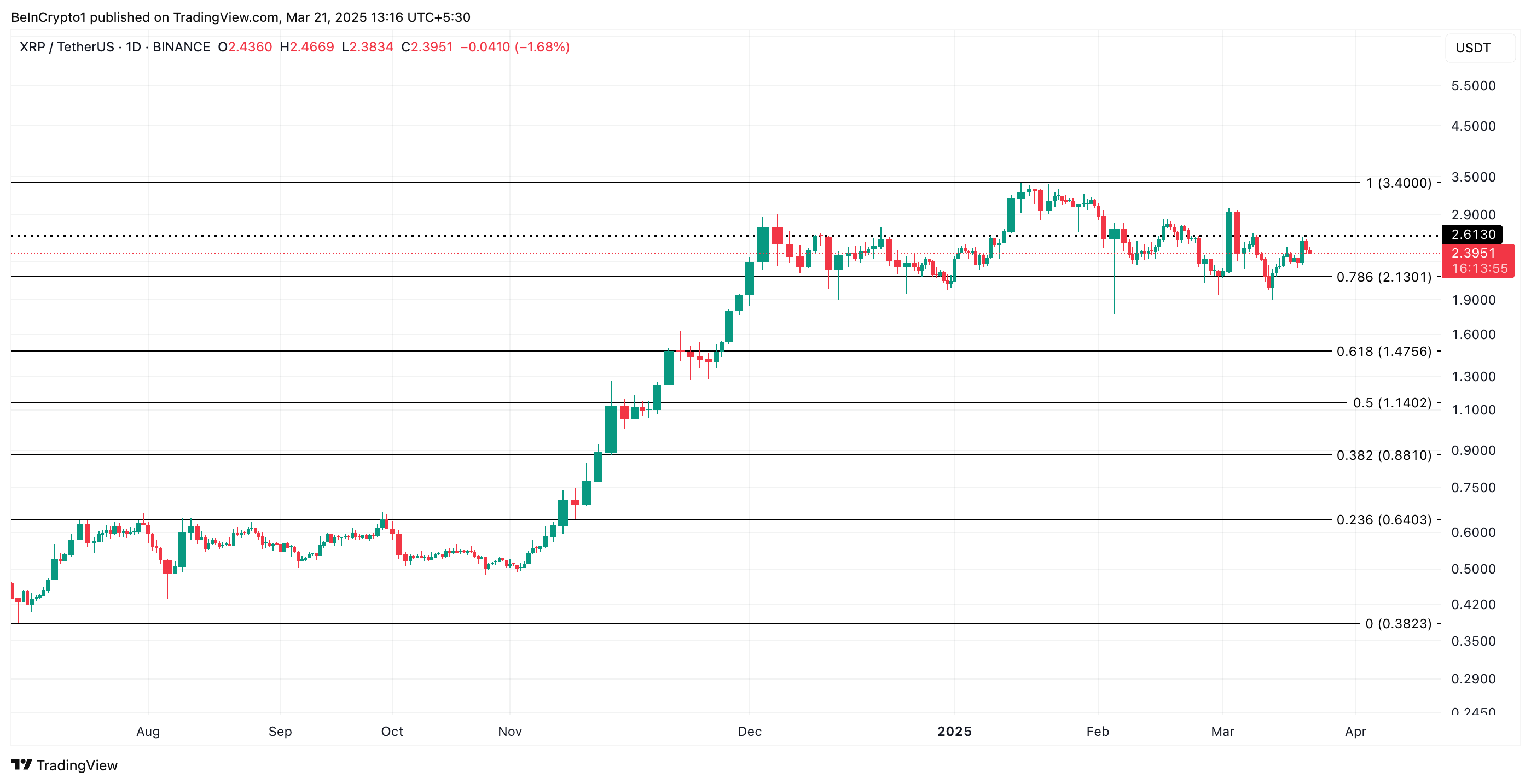 XRP Fiyat Analizi