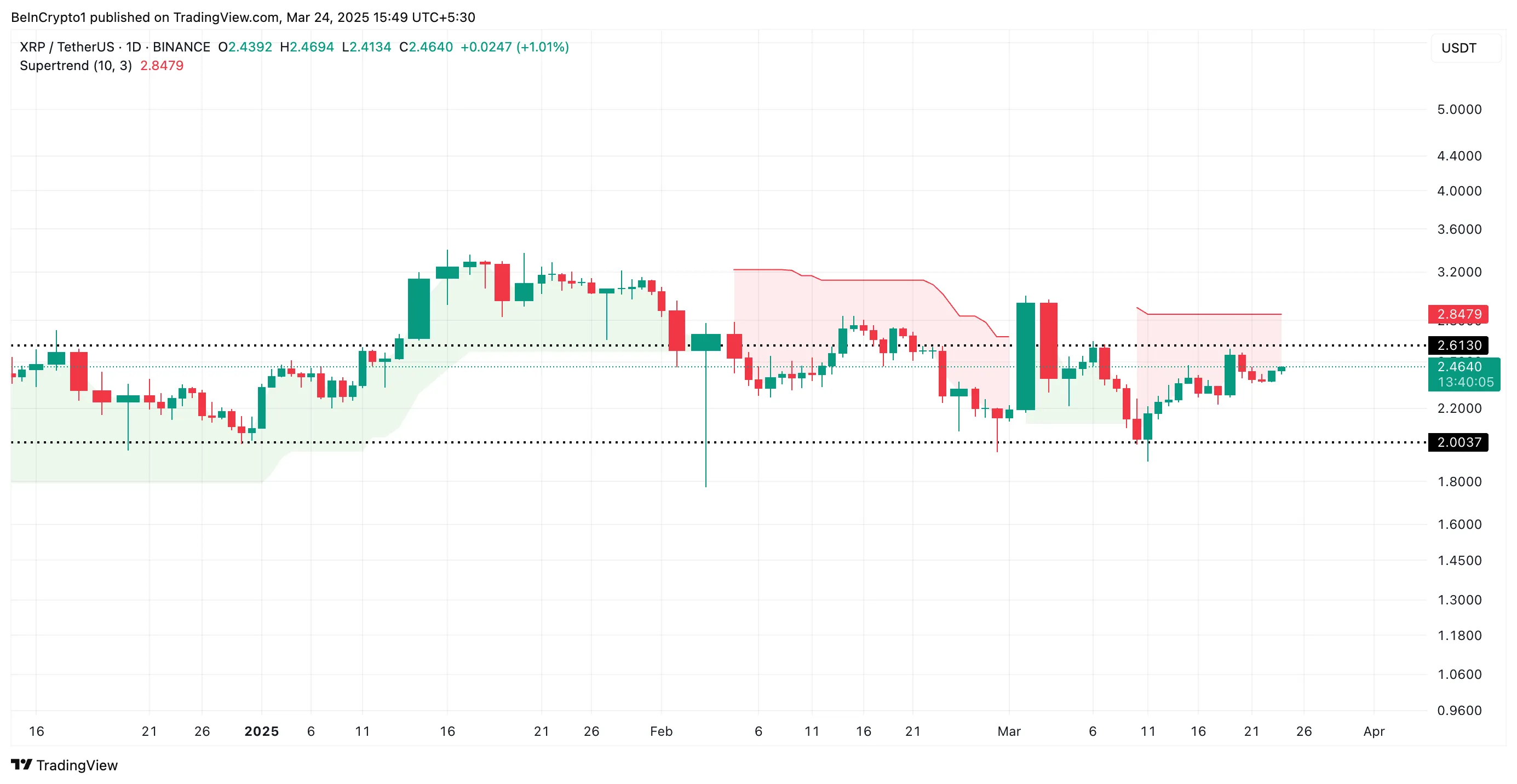 XRP Super Trend Göstergesi.