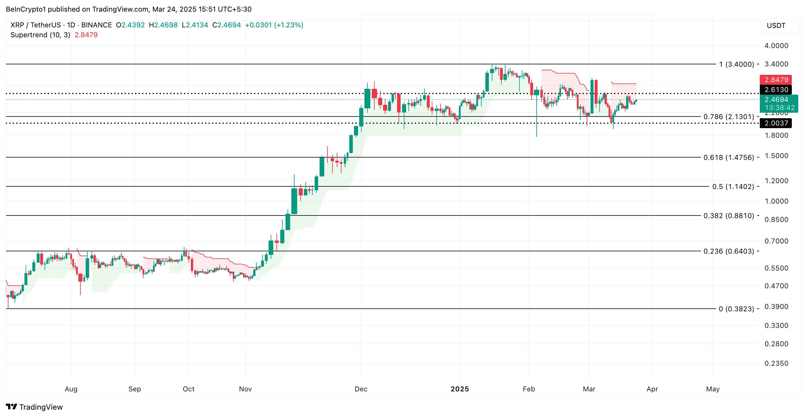 XRP Fiyat Analizi.