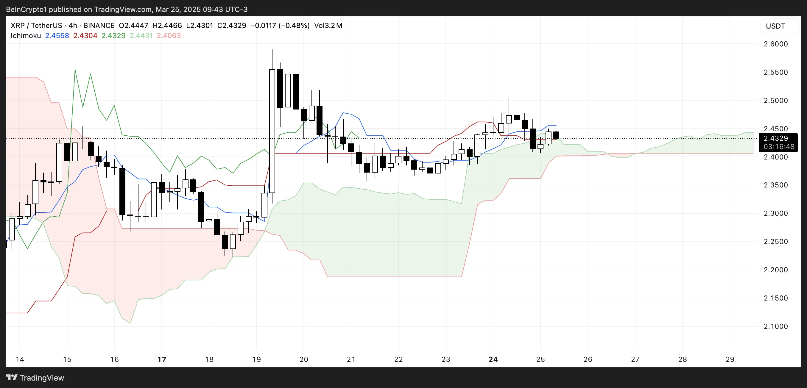XRP Ichimoku Bulutu